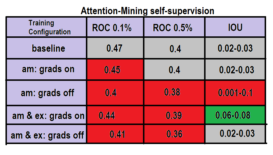 Attention-Mining Self-Supervision Results
