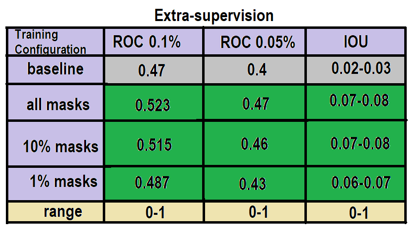 Extra-Supervision Results